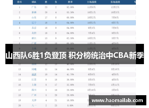 山西队6胜1负登顶 积分榜统治中CBA新季 山西队6胜1负登顶 积分榜统治中CBA新季